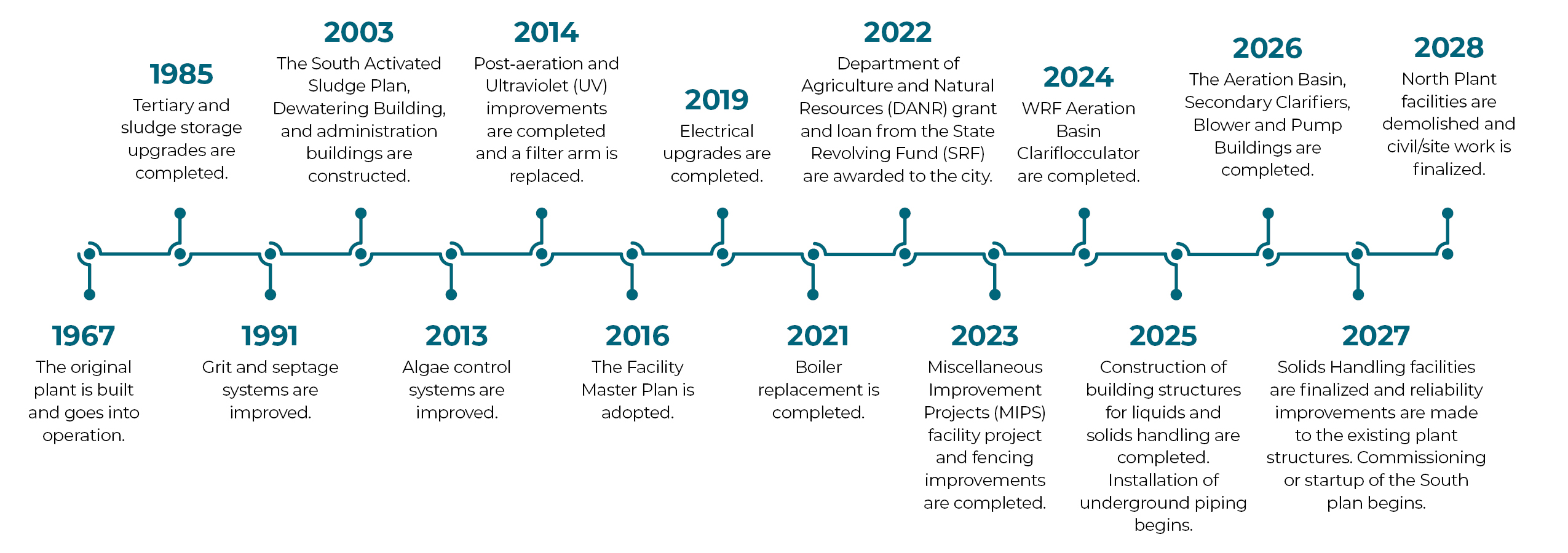 Project History Timeline